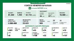 Quasi mille contagi in Lombardia