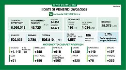 Altre 2 vittime e 149 casi positivi