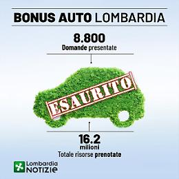 Incentivi auto, boom di richieste