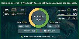 Beni durevoli, consumi -2,4%. Dal 2019 prezzi +20%, meno acquisti con pi&ugrave; spesa