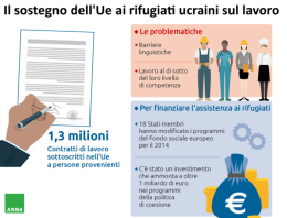 In Europa 1,3 milioni di contratti di lavoro ai rifugiati ucraini