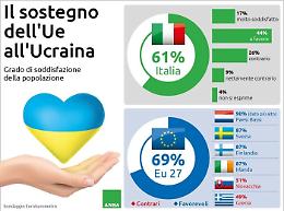 Gli italiani e il sostegno a Kiev, tra finanziamenti e armi