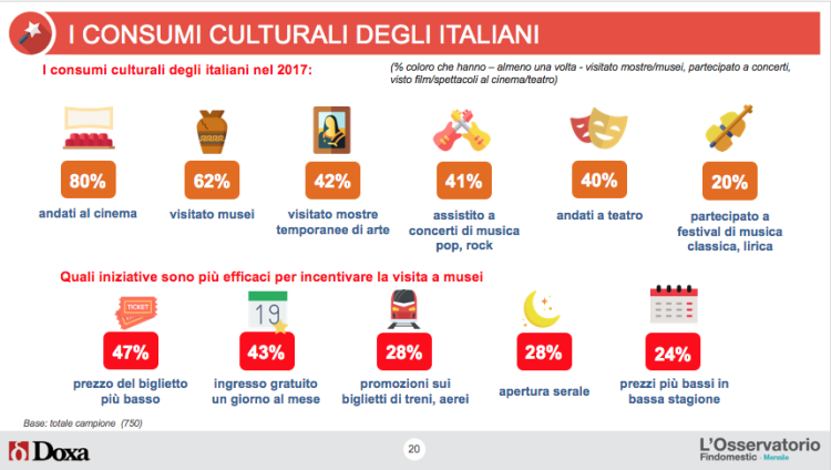 I Millennials sempre al cinema, i 60enni corrono a teatro