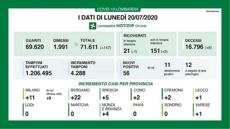 In Lombardia 56 nuovi contagi e 8 morti