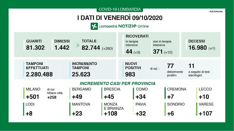 Quasi mille contagi in Lombardia