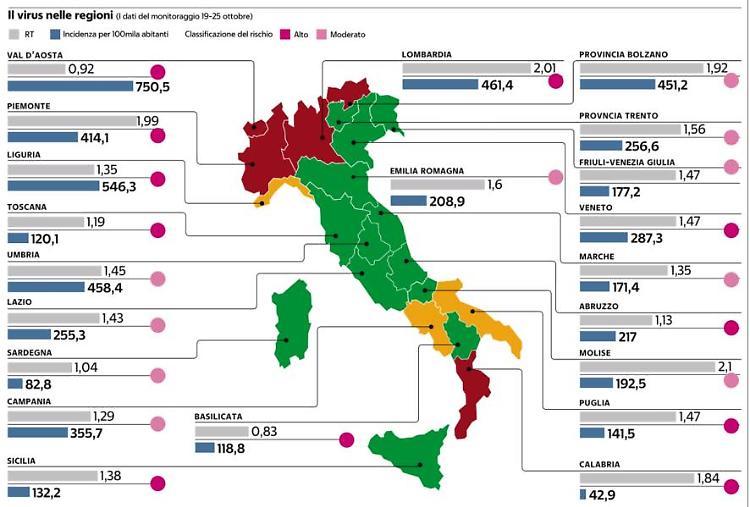Dpcm, Lombardia verso la "zona rossa". Cosa succederà