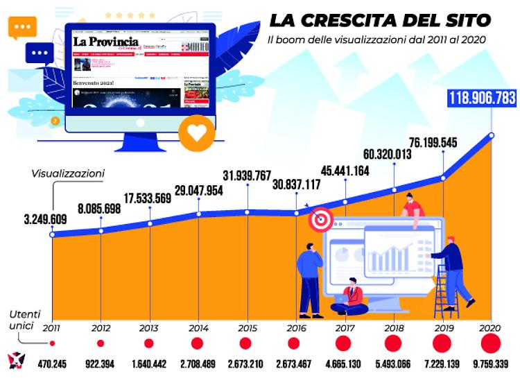 Esplosione di clic, sono 118 milioni: boom del 56%