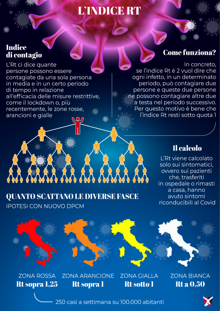 Covid, Indice Rt: cos'è e come funziona