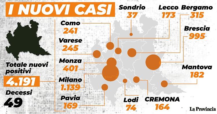 Contagi ancora in crescita: 164 casi nelle ultime 24 ore