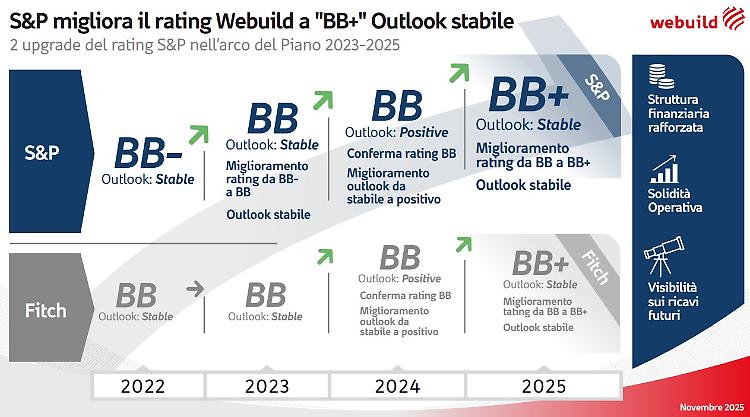 Webuild: S&P alza rating a BB+, confermata la solidit&agrave; del modello industriale