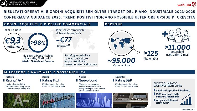 Webuild: ordini da 9,3 mld in 9 mesi. Stime confermate, possibile nuova crescita