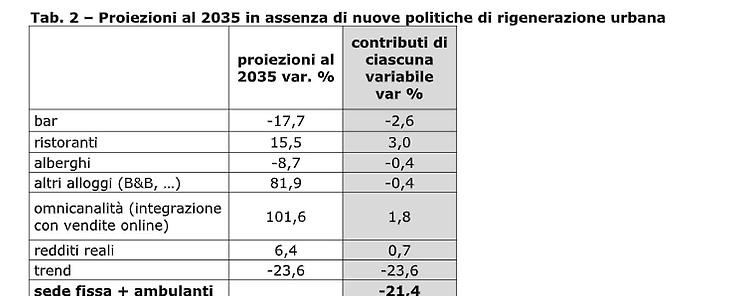Confcommercio, 140mila negozi in meno negli ultimi 12 anni