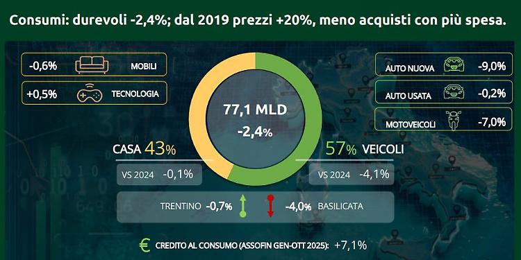 Beni durevoli, consumi -2,4%. Dal 2019 prezzi +20%, meno acquisti con pi&ugrave; spesa