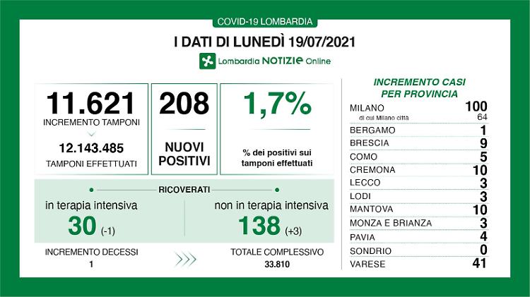 In provincia 10 casi, terzo peggior dato della Lombardia